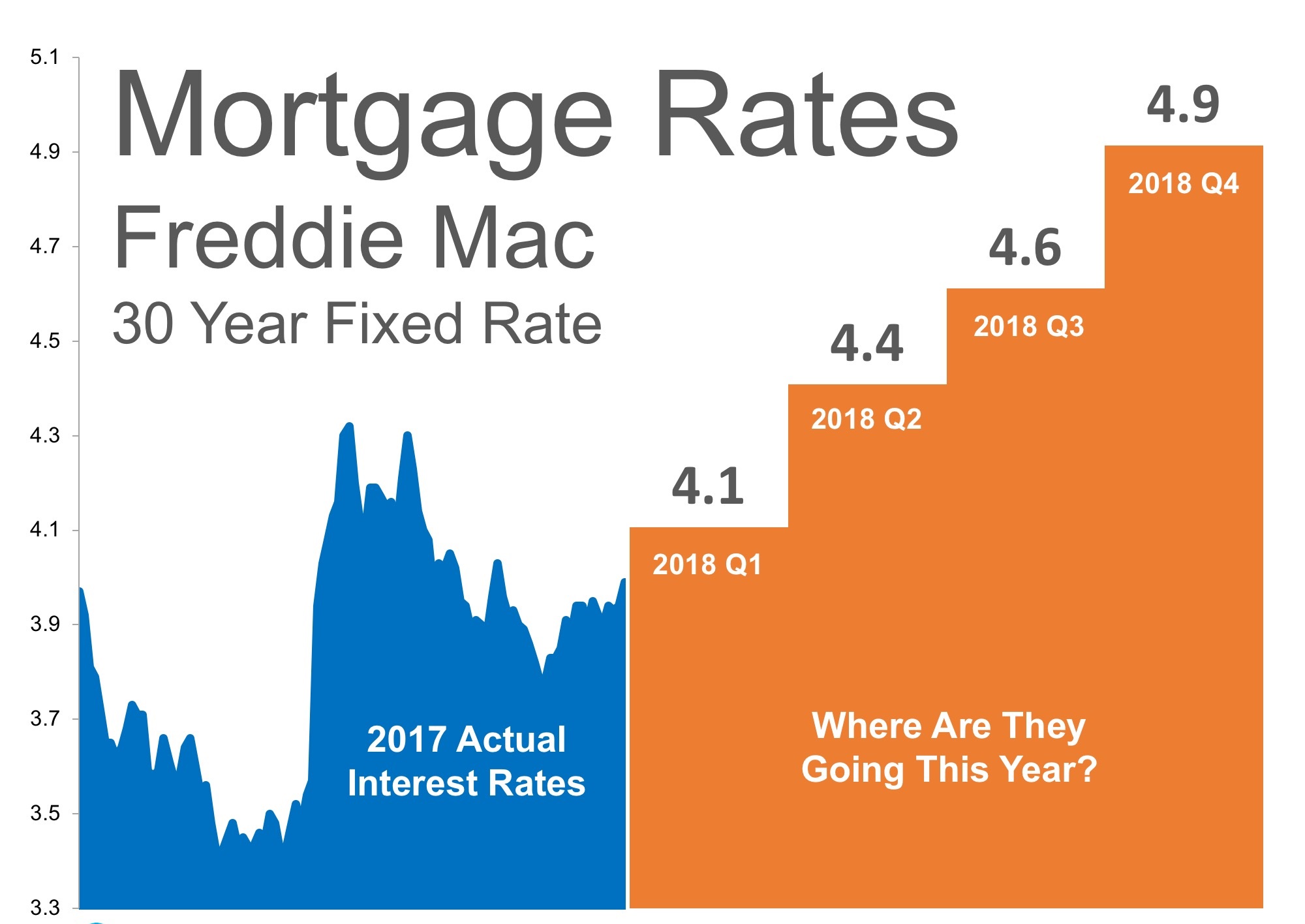 evans bank mortgage rates